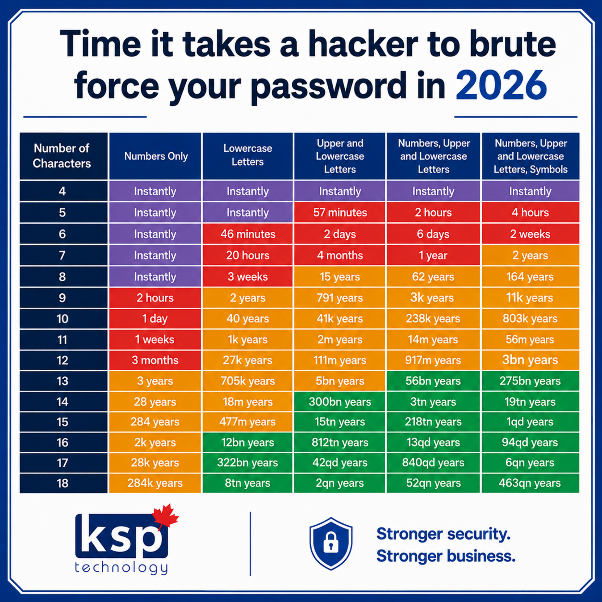 Time it takes a hacker to brute force your password